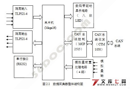 CANߵݲɼ()