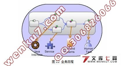 IBM WebSphere Process Server ĵҵӦ