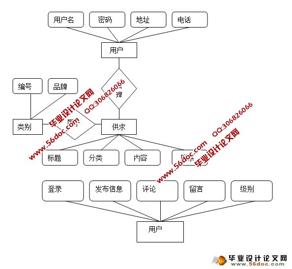 йϢվϵͳ(MySQL)(¼)