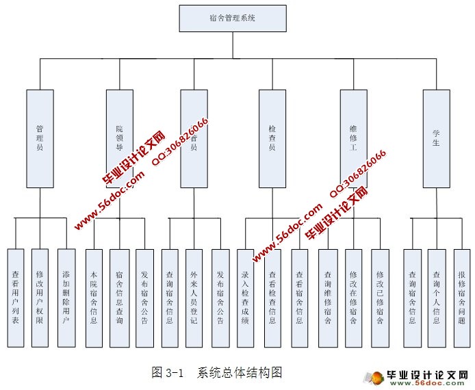 学生宿舍管理系统设计与实现(ssh,mysql)