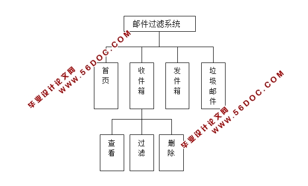 ʼϵͳʵ(Javabean,Servlet,SQLServer)