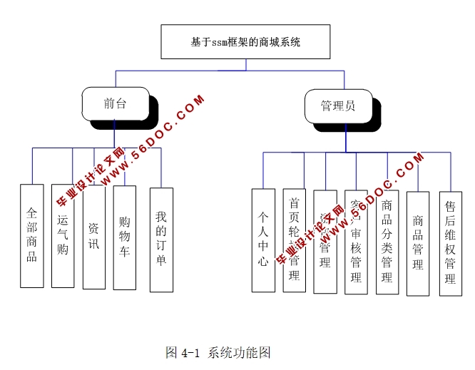 SSMܵĹ̳ϵͳʵ(MySQL)