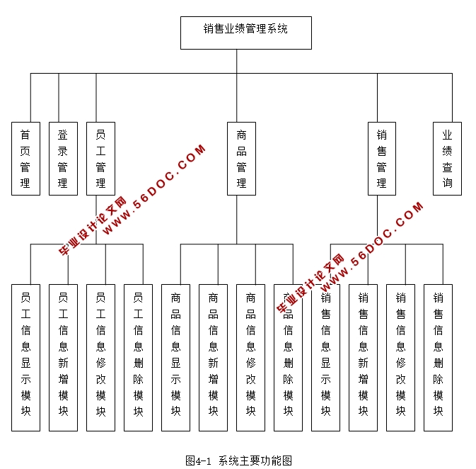 ͨԱҵϵͳʵ(JSP,Oracle)